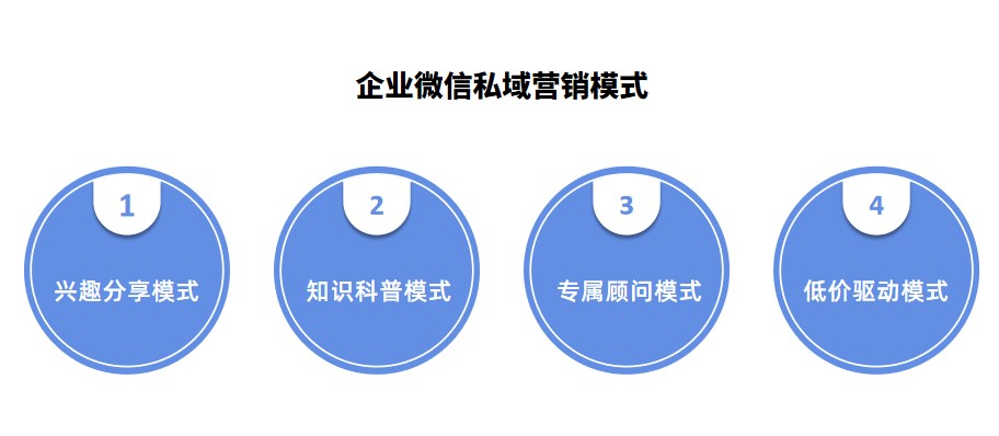 企业微信私域营销好做吗？企业微信私域营销模式有哪些？